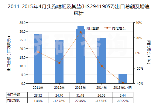 2011-2015年4月頭孢噻肟及其鹽(HS29419057)出口總額及增速統(tǒng)計